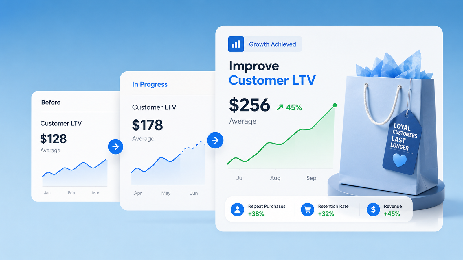 Improve Customer LTV